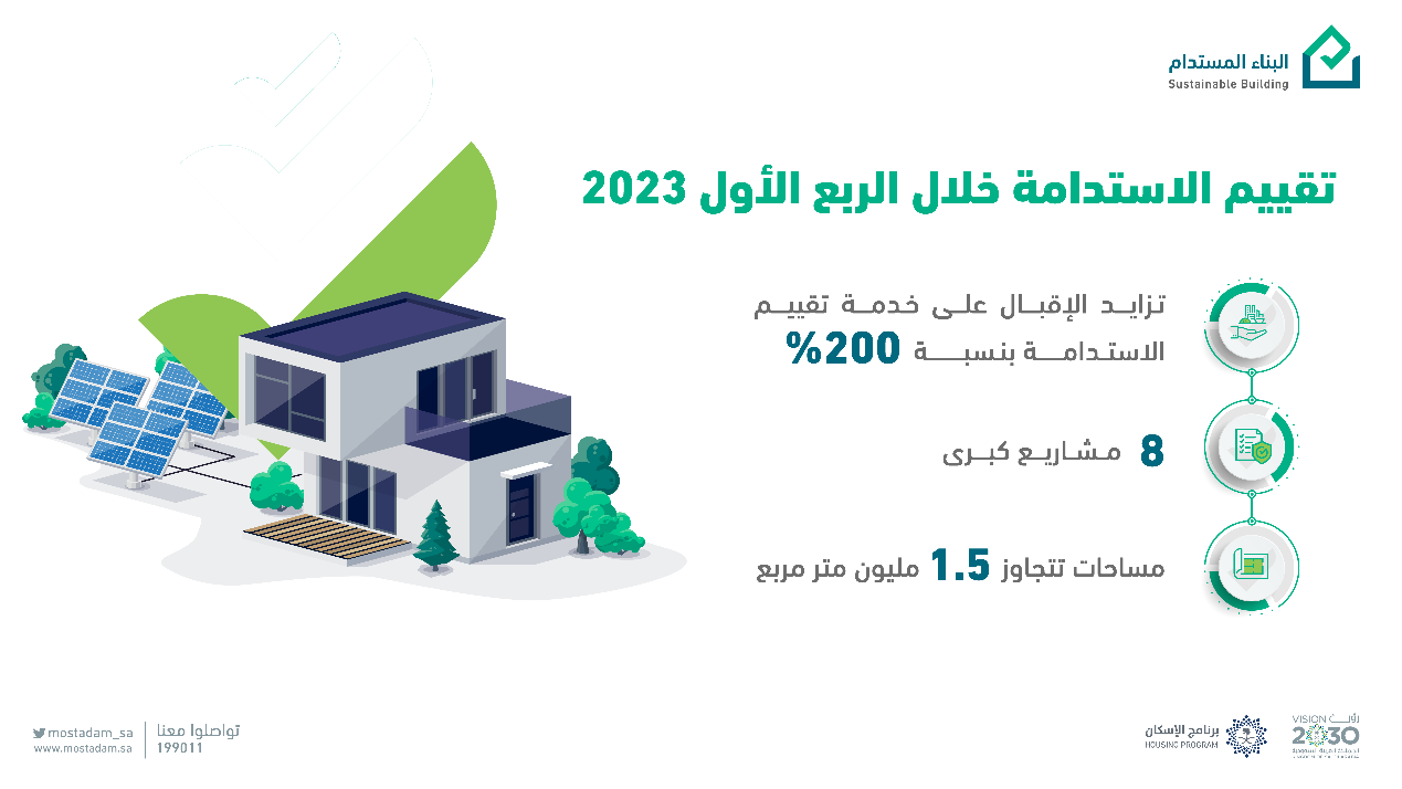 نمو مشاريع "تقييم الاستدامة" بنسبة 200% خلال الربع الأول من 2023